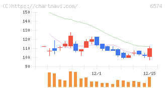 コンヴァノ(6574)の日足チャート