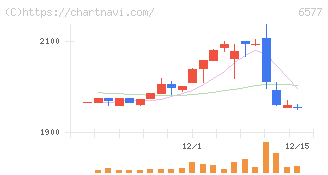 ベストワンドットコム(6577)の日足チャート
