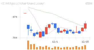 三桜工業(6584)の日足チャート