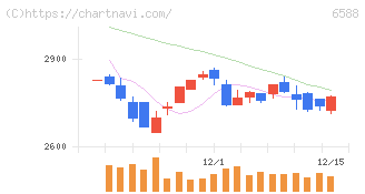 東芝テック(6588)の日足チャート