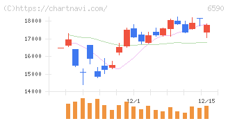 芝浦メカトロニクス(6590)の日足チャート