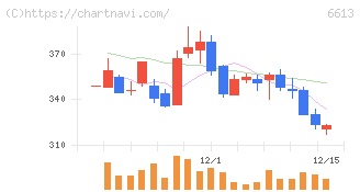 ＱＤレーザ(6613)の日足チャート