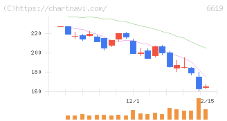 ダブル・スコープ(6619)の日足チャート