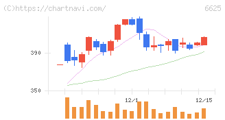 ＪＡＬＣＯホールディングス(6625)の日足チャート