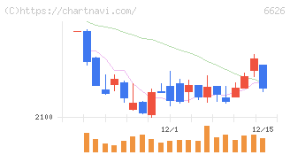 ＳＥＭＩＴＥＣ(6626)の日足チャート