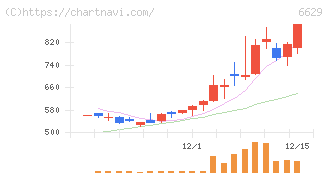 テクノホライゾン(6629)の日足チャート