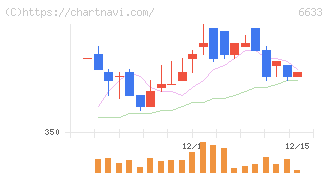 ＣＧＳホールディングス(6633)の日足チャート