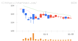 ネクスグループ(6634)の日足チャート