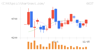 寺崎電気産業(6637)の日足チャート