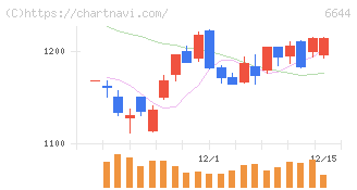 大崎電気工業(6644)の日足チャート