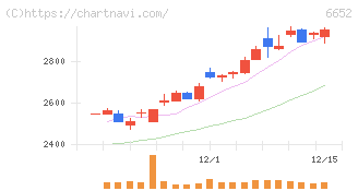 ＩＤＥＣ(6652)の日足チャート