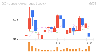 インスペック(6656)の日足チャート