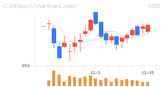 シライ電子工業(6658)の日足チャート