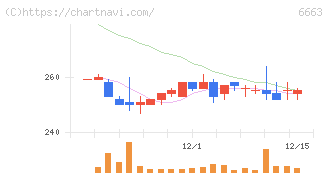 太洋テクノレックス(6663)の日足チャート