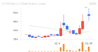 リバーエレテック(6666)の日足チャート