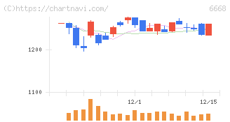 アドテック　プラズマ　テクノロジー(6668)の日足チャート
