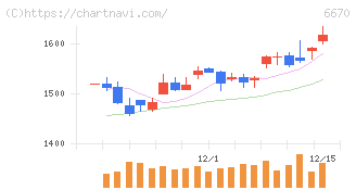 ＭＣＪ(6670)の日足チャート