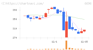 トラース・オン・プロダクト(6696)の日足チャート