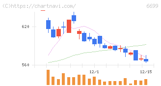 ダイヤモンドエレクトリックホールディングス(6699)の日足チャート
