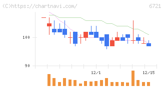 ウインテスト(6721)の日足チャート