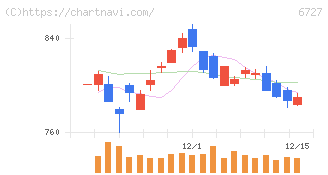 ワコム(6727)の日足チャート