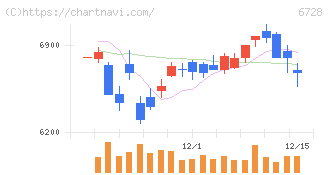 アルバック(6728)の日足チャート