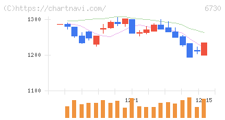 アクセル(6730)の日足チャート