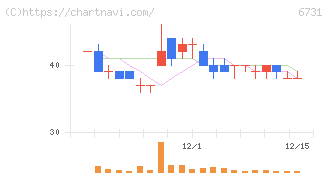 ピクセラ(6731)の日足チャート