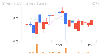 ニューテック(6734)の日足チャート