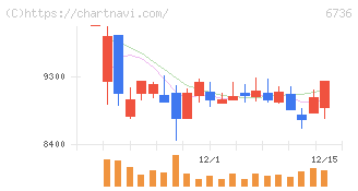 サン電子(6736)の日足チャート