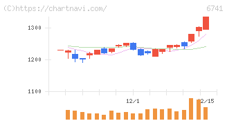 日本信号(6741)の日足チャート