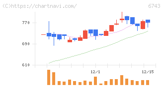 大同信号(6743)の日足チャート