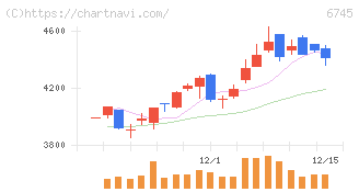 ホーチキ(6745)の日足チャート