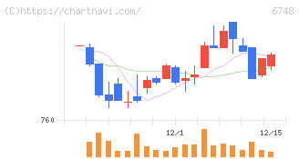 星和電機(6748)の日足チャート