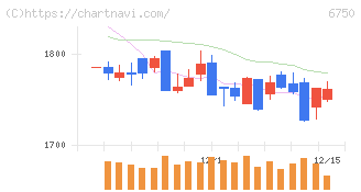エレコム(6750)の日足チャート