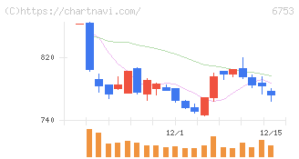 シャープ(6753)の日足チャート