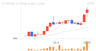 ＯＳＧコーポレーション(6757)の日足チャート