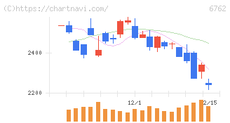 ＴＤＫ(6762)の日足チャート