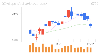アルプスアルパイン(6770)の日足チャート