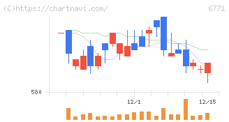 池上通信機(6771)の日足チャート