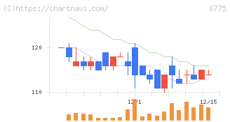 ＴＢグループ(6775)の日足チャート