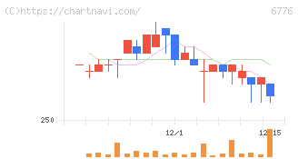 天昇電気工業(6776)の日足チャート