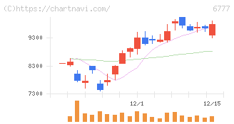 ｓａｎｔｅｃ　Ｈｏｌｄｉｎｇｓ(6777)の日足チャート