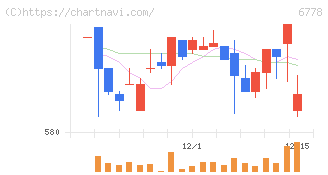 アルチザネットワークス(6778)の日足チャート