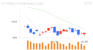 日本電波工業(6779)の日足チャート