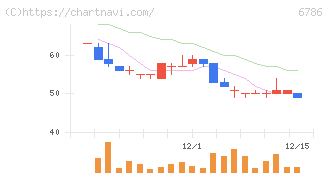 ＲＶＨ(6786)の日足チャート