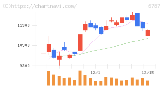 メイコー(6787)の日足チャート