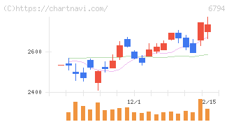 フォスター電機(6794)の日足チャート
