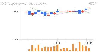 名古屋電機工業(6797)の日足チャート