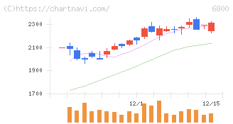 ヨコオ(6800)の日足チャート